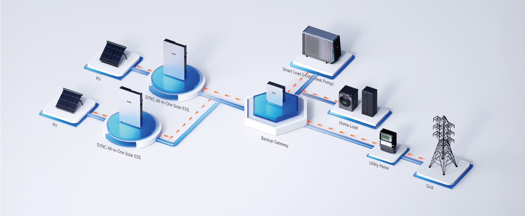 SYNC System Topology